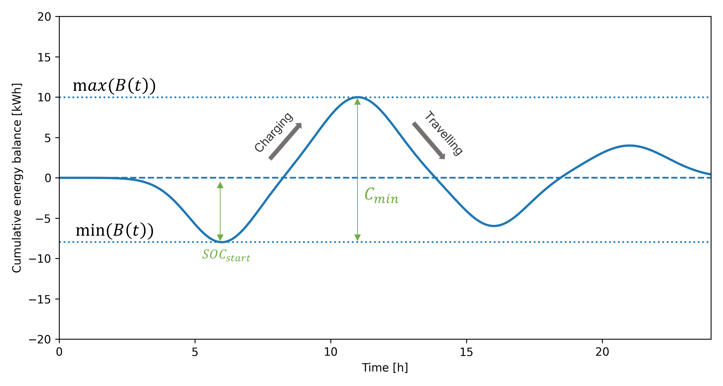 Schematic illustration of battery capacity and initial state-of-charge derivation